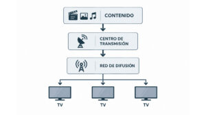 Monitores grado médico Esquema de distribución audiovisual tradicional