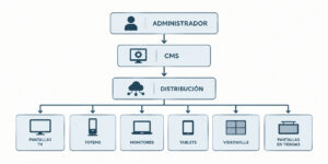 Monitores grado médico Flujo de gestión y distribución de contenidos mediante CMS